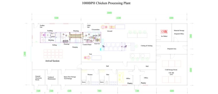 complete poultry processing plant